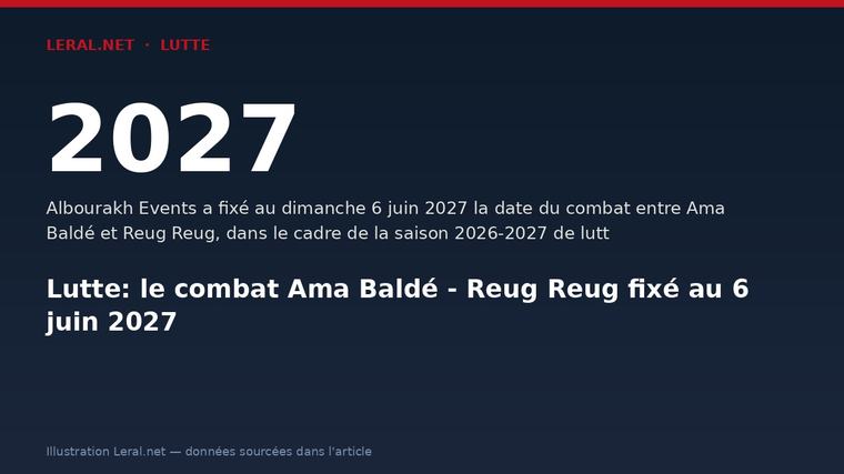 Lutte: le combat Ama Baldé - Reug Reug fixé au 6 juin 2027