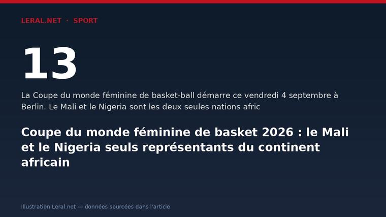 Coupe du monde féminine de basket 2026 : le Mali et le Nigeria seuls représentants du continent africain