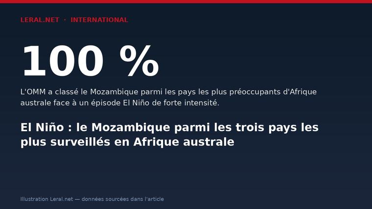 El Niño : le Mozambique parmi les trois pays les plus surveillés en Afrique australe